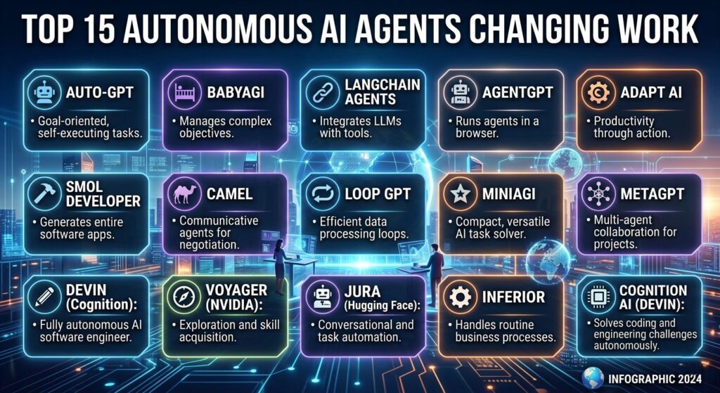 Top 15 Autonomous AI Agents Changing Work